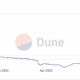 Mr. Sun의 도움으로 Lido는 일일 최대 ETH 지분 유입을 기록합니다.