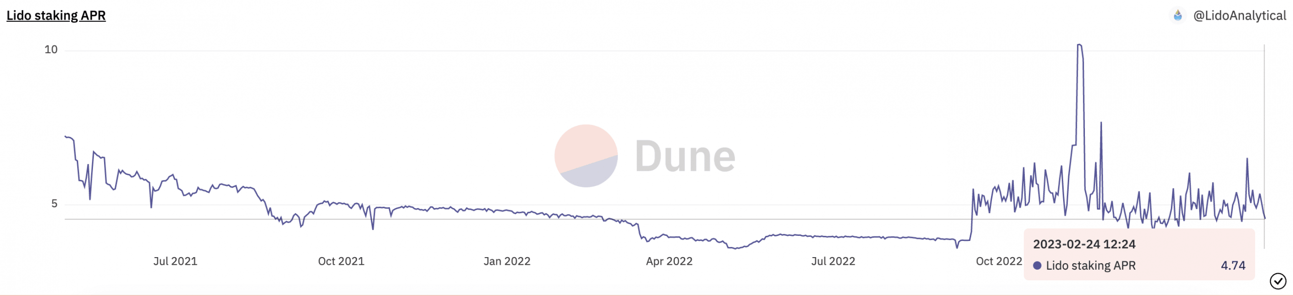 Mr. Sun의 도움으로 Lido는 일일 최대 ETH 지분 유입을 기록합니다.