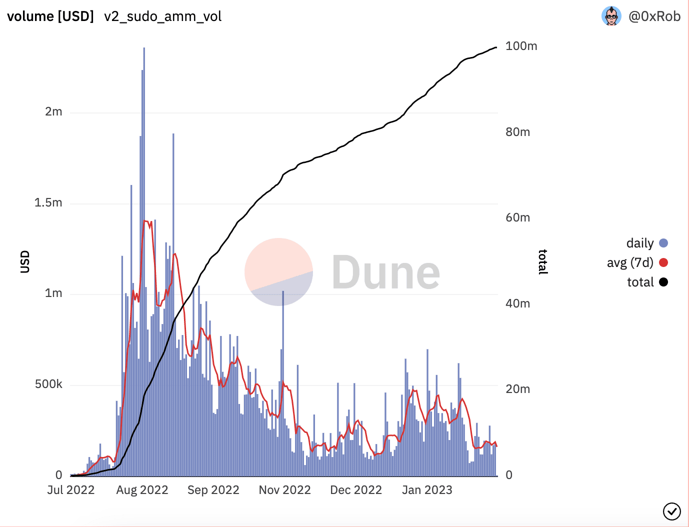 Sudoswap: 누적 거래량 1억 달러를 돌파했지만…