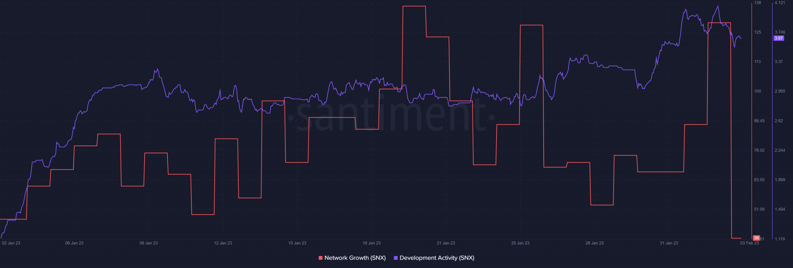 Synthetix 개발 활동 및 네트워크 성장