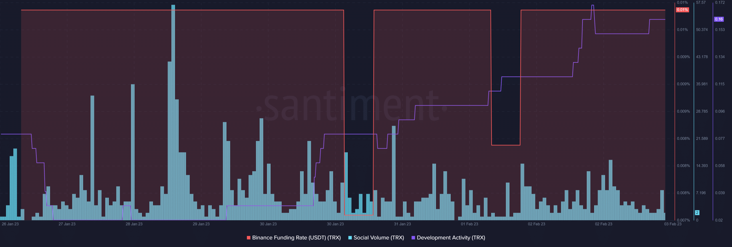 TRON에 뛰어들 시간인가 [TRX] 이러한 발전을 기반으로 한 악 대차