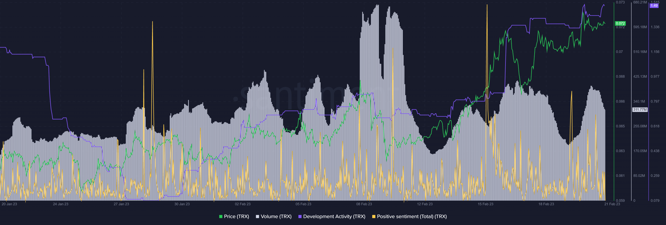 TRON의 채택 증가가 2023년 네트워크 개발에 박차를 가할까요?