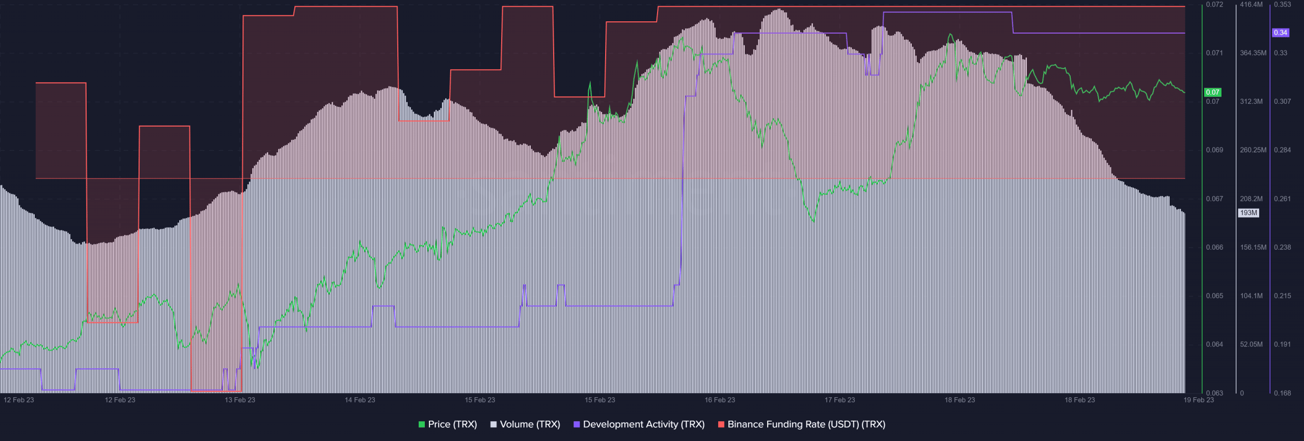 TRON은 이더리움을 능가합니다. [ETH] 그리고 비트코인 [BTC] 이와 관련하여