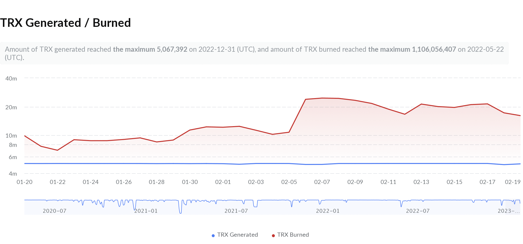빛나는 TRX [TRON] 새로운 높이로 확장되도록 설정된 모양- 이유는 다음과 같습니다.
