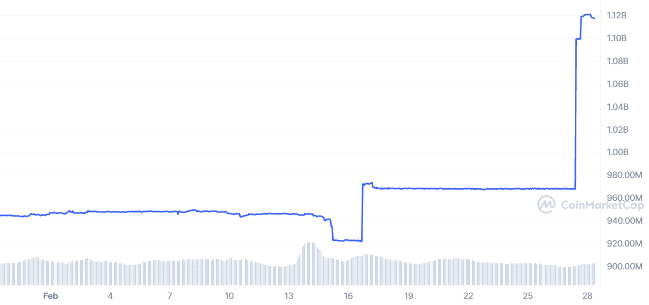 진정한 USD 시가 총액 변경