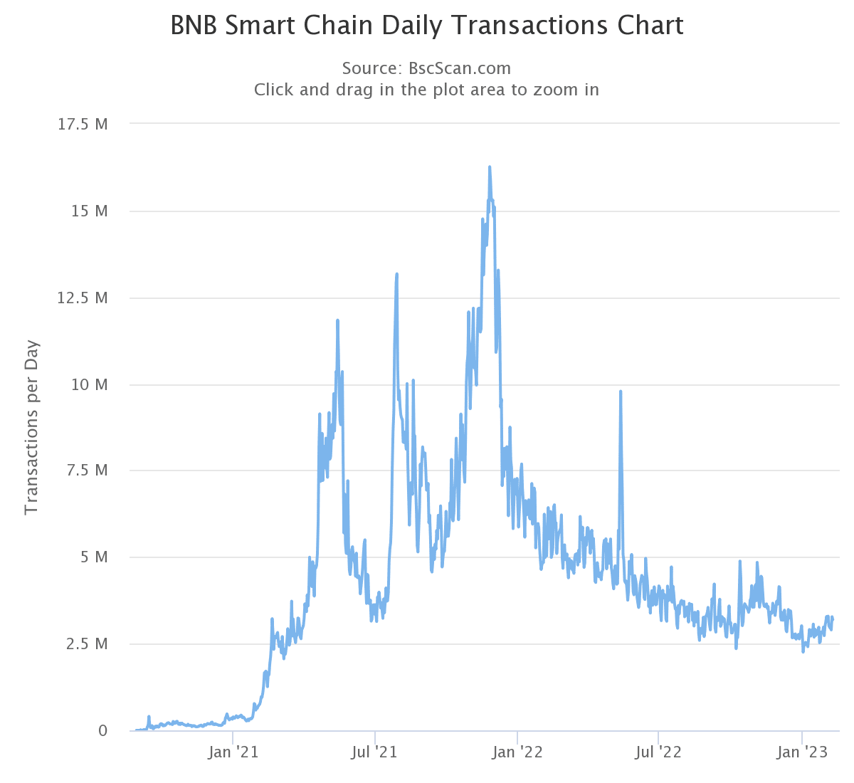 BNB 체인 거래
