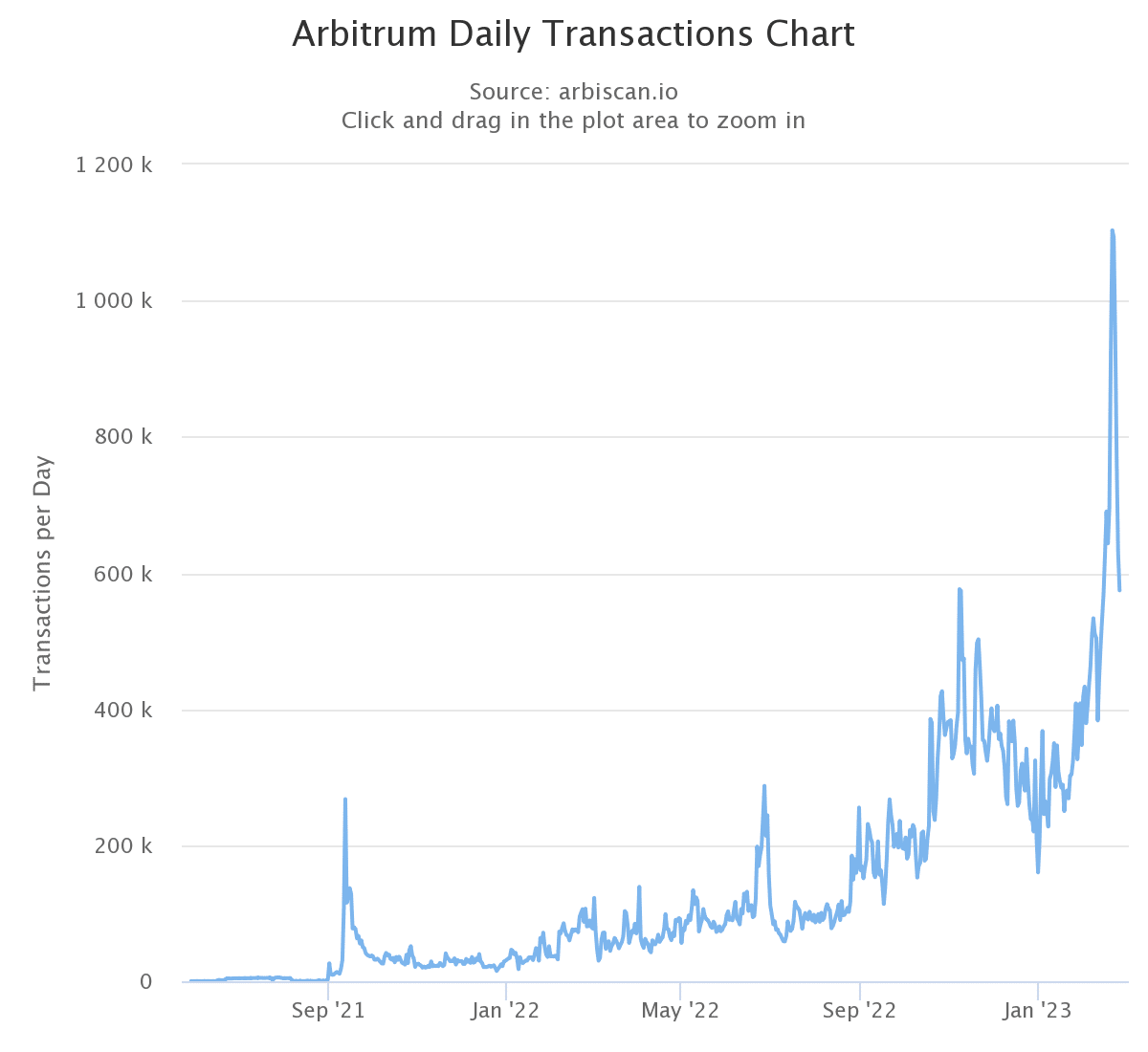 Arbitrum의 에어드롭은 실시간이지만 투자자들이 주의해야 할 사항은 다음과 같습니다.