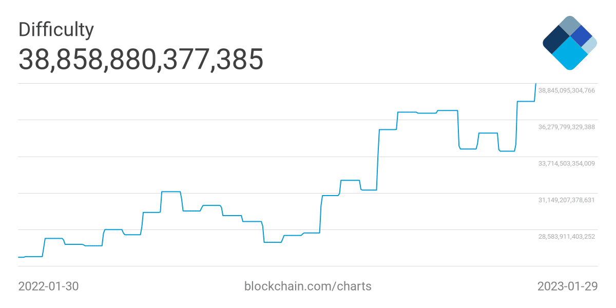 비트코인 네트워크 난이도