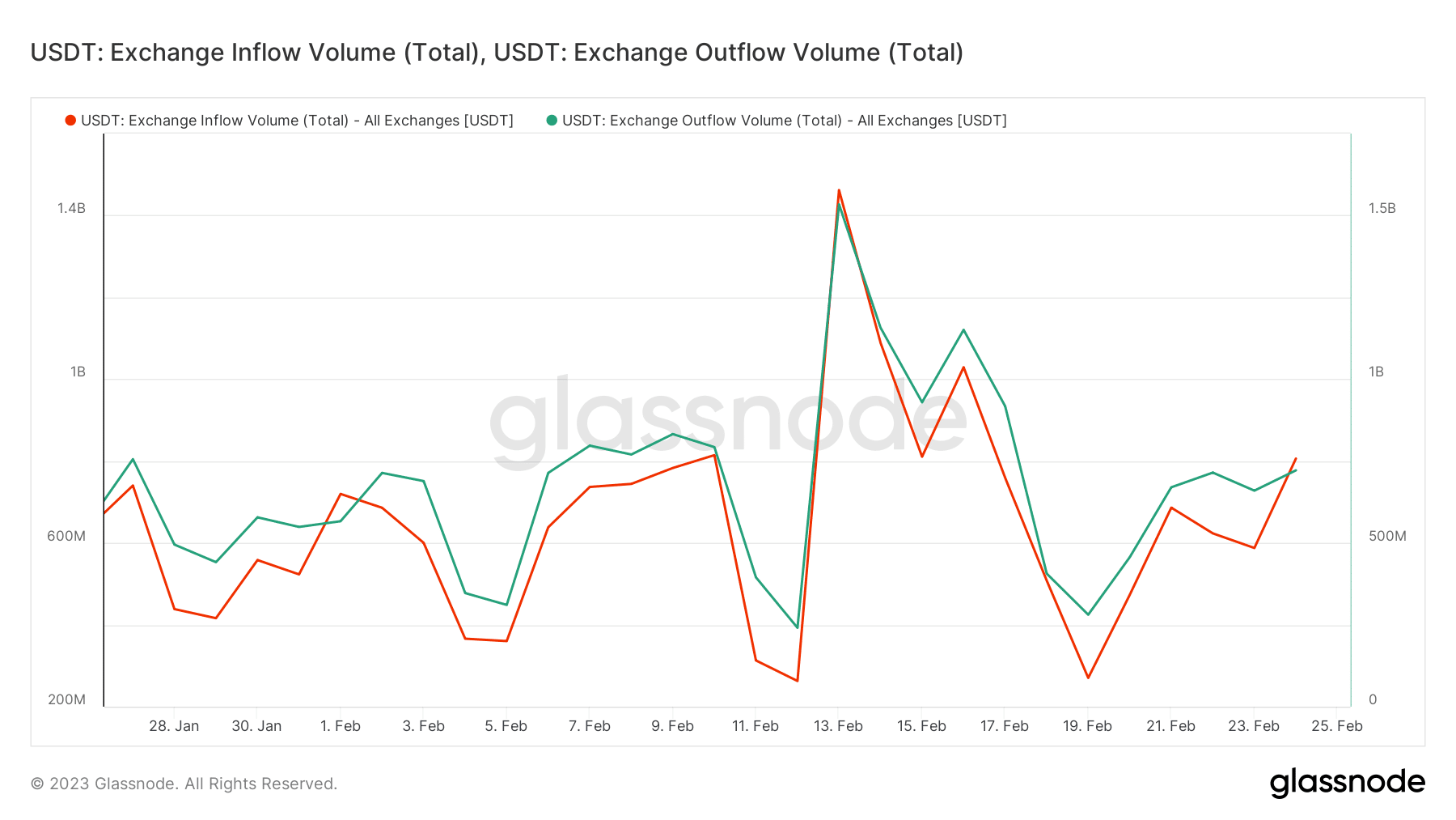USDT 교환 흐름