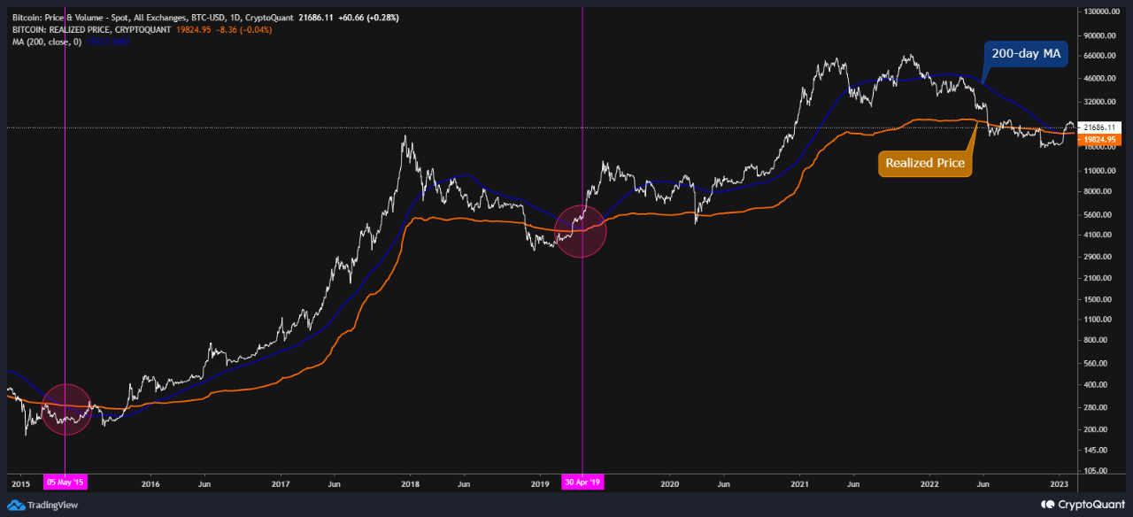 Bitcoin :이 조건이 충족되지 않으면 가격 상승을 기대할 수 없습니다