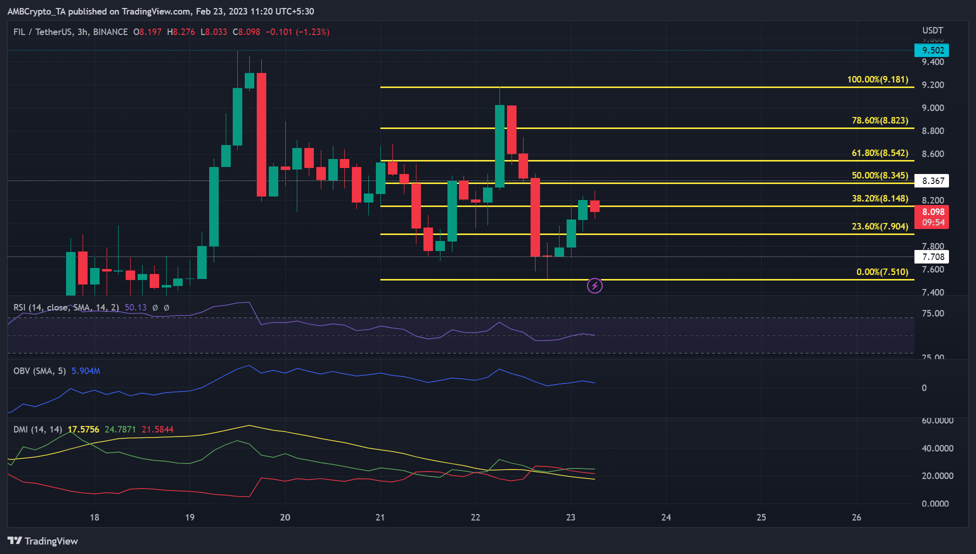 Filecoin의 모멘텀 둔화- 약세에 대한 더 많은 기회가 있습니까?