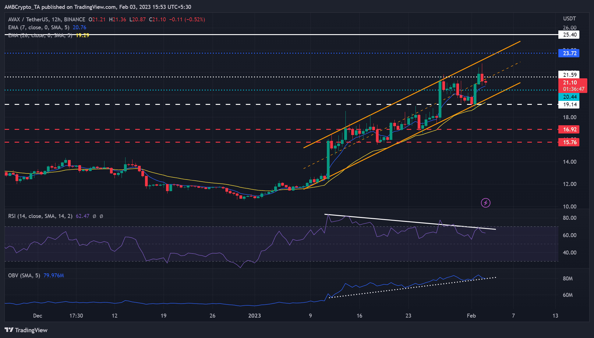 눈사태 [AVAX] 추세 반전 직조기로 텐터 후크에 투자자