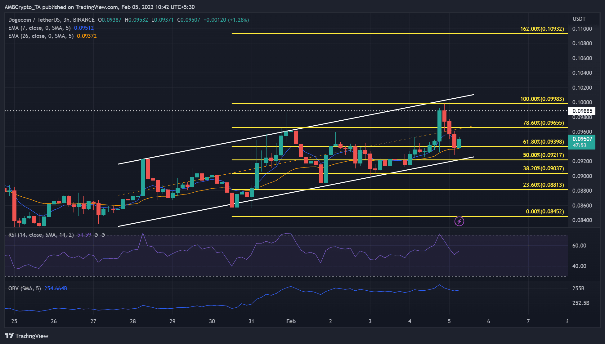 도지코인 [DOGE] 상승 추세 유지 – $0.1 가치가 실현 가능한가?