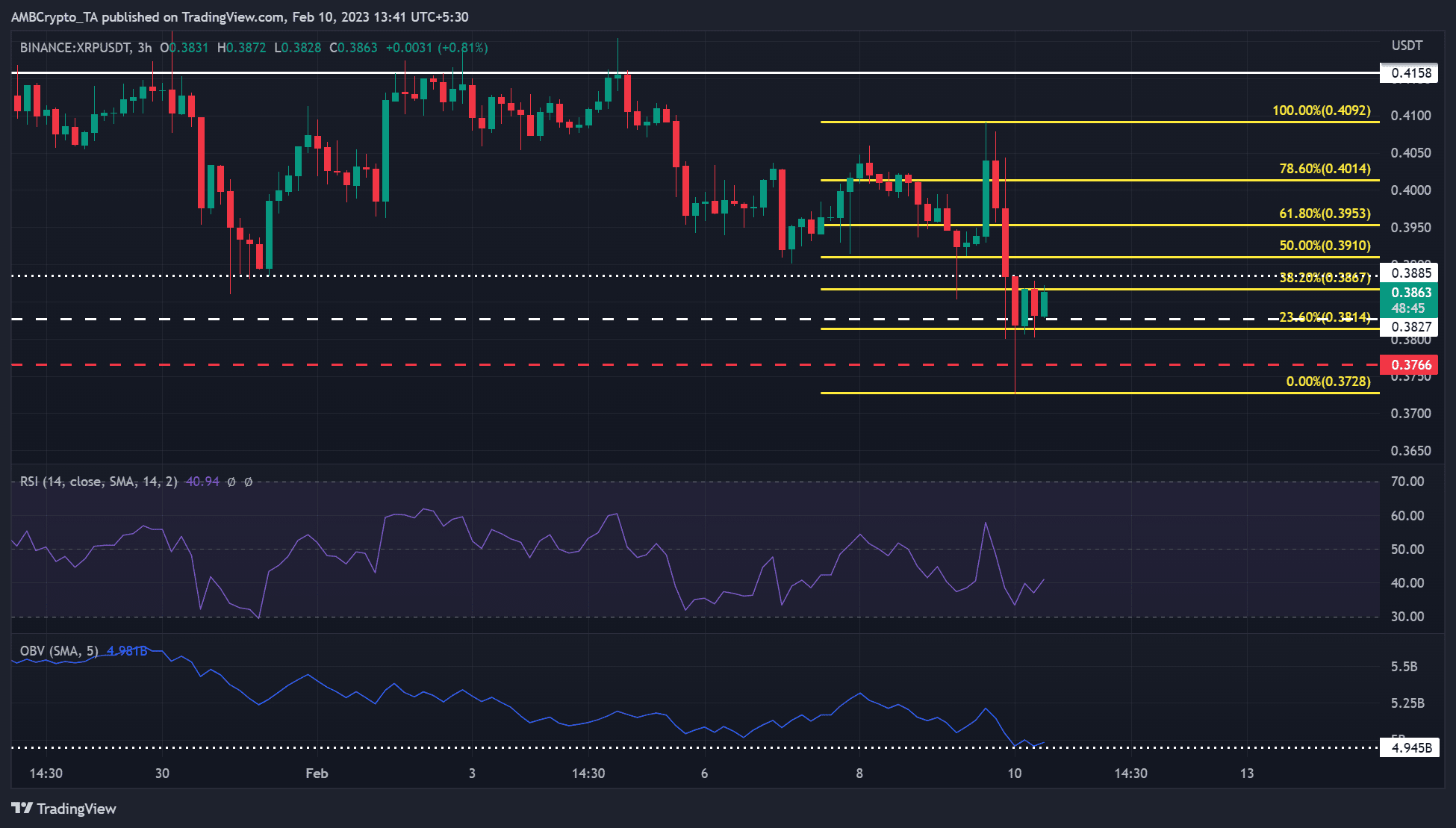 XRP는 23.6% Fib 수준으로 안정: 투자자들은 어느 수준에서 이익을 얻을 것인가