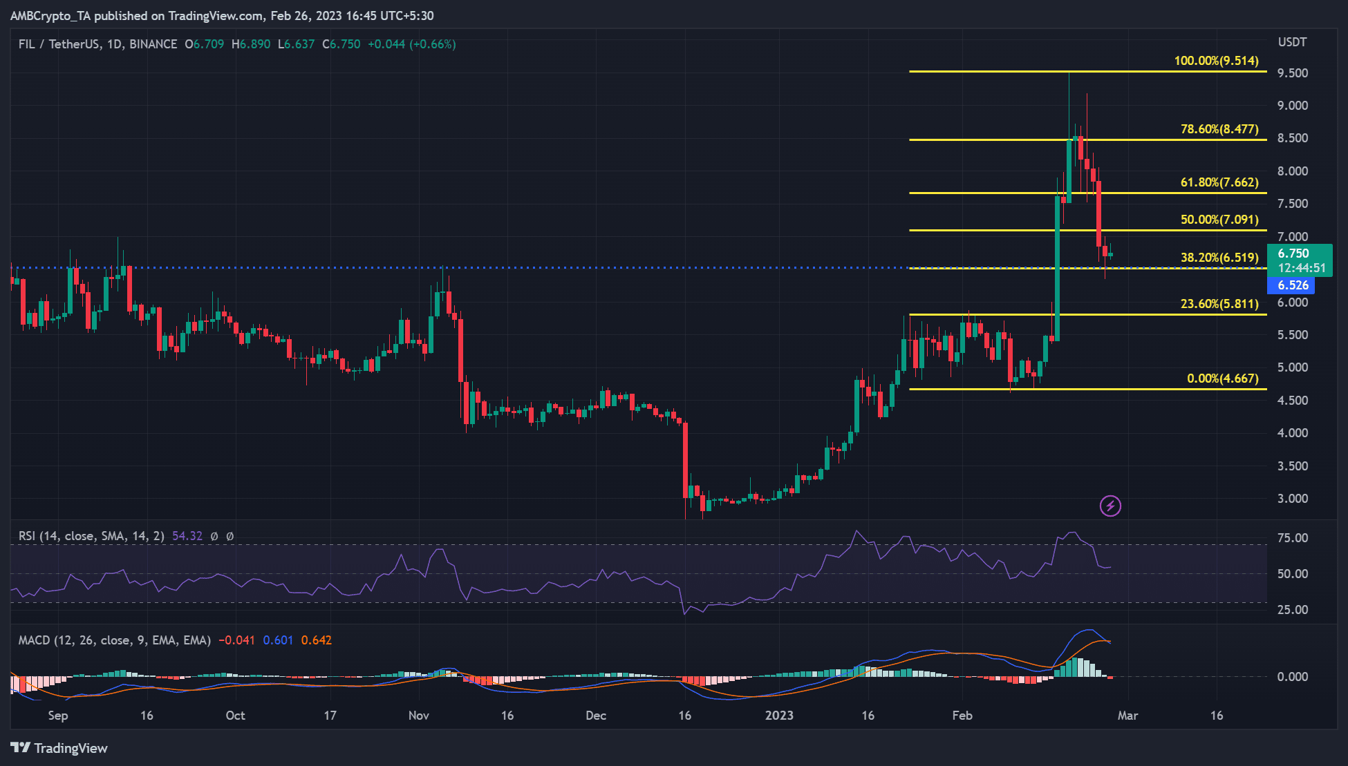 FIL이 주요 38.2% Fib 지원 수준으로 떨어졌습니다 – 회복 가능성이 있습니까?