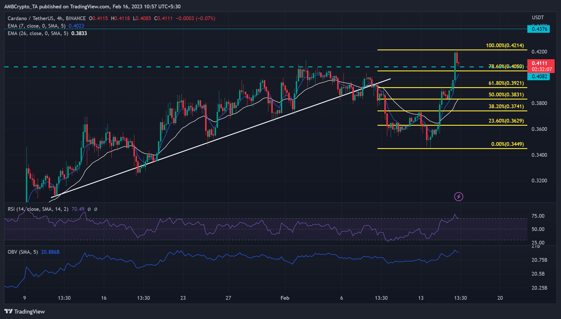 카르다노 [ADA] $0.4214에서 가격 거부에 직면, 추가 이익…