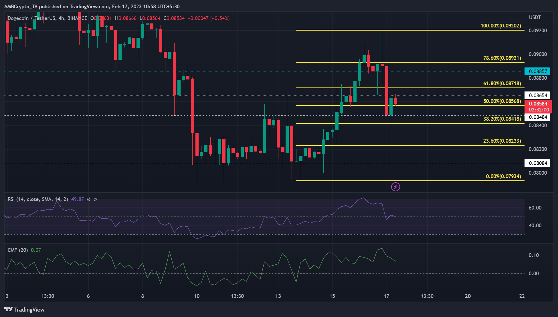 Dogecoin의 감정은 4개월 최고치를 기록했습니다.  나중에 급격히 떨어졌습니다 – 황소가 이길 수 있습니까?