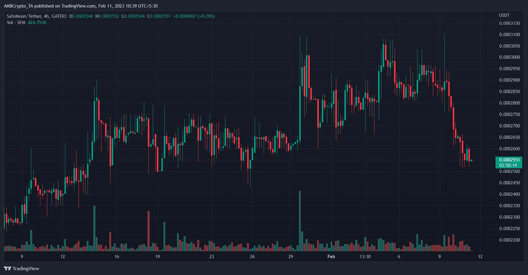 SafeMoon(SFM) 가격 예측 2025-2030: 암호화폐 시장이 약세로 전환함에 따라 SFM은 일찌감치 사라짐