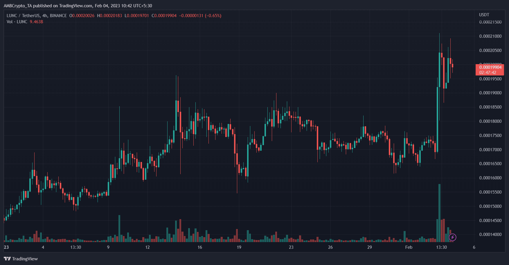 테라 루나 클래식 [LUNC] 가격 예측 2025-2030: LUNC가 30% 급등하고 추가 상승할 수 있음