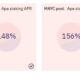 Apecoin은 토큰 잠금 해제 후 획득함으로써 추세를 극복합니다. 그 이유는 다음과 같습니다.