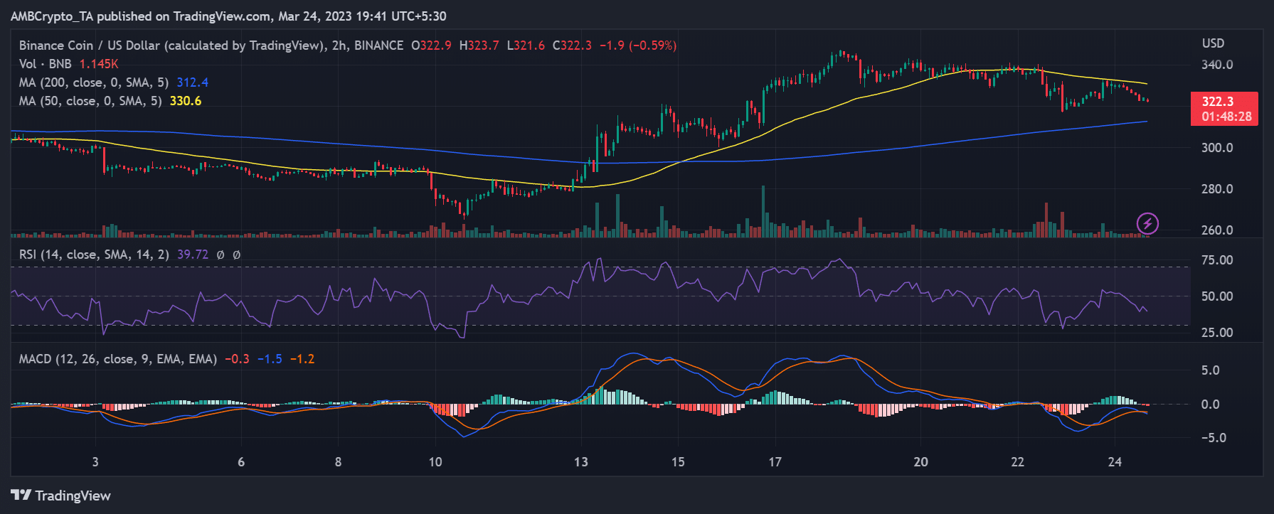 바이낸스(BNB) 가격 움직임