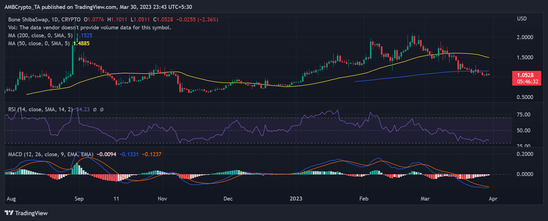 BONE/USD 일일 가격 움직임