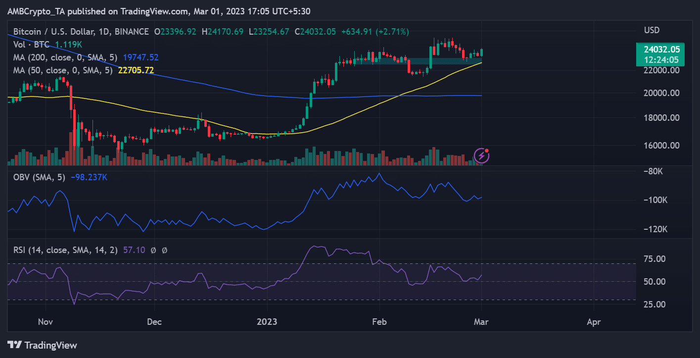 비트코인(BTC) 가격 움직임