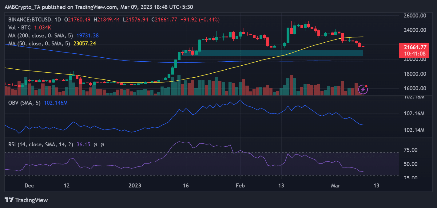 비트코인(BTC) 가격 움직임