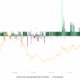 Dogecoin 펀딩 비율 및 DOGE 가격