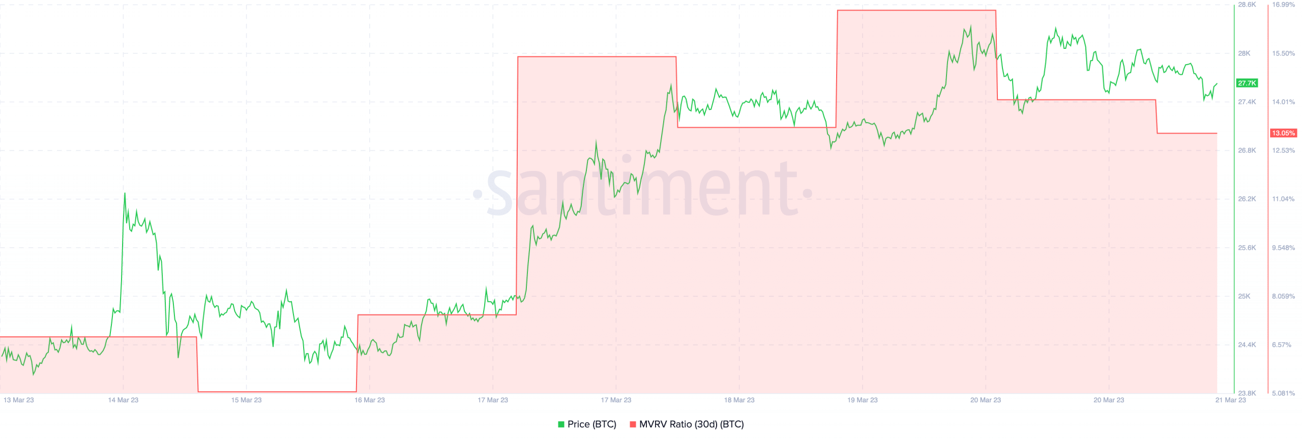 비트코인 [BTC] 보유자들은 강세를 응원하지만 더 많은 이야기가 있습니까?