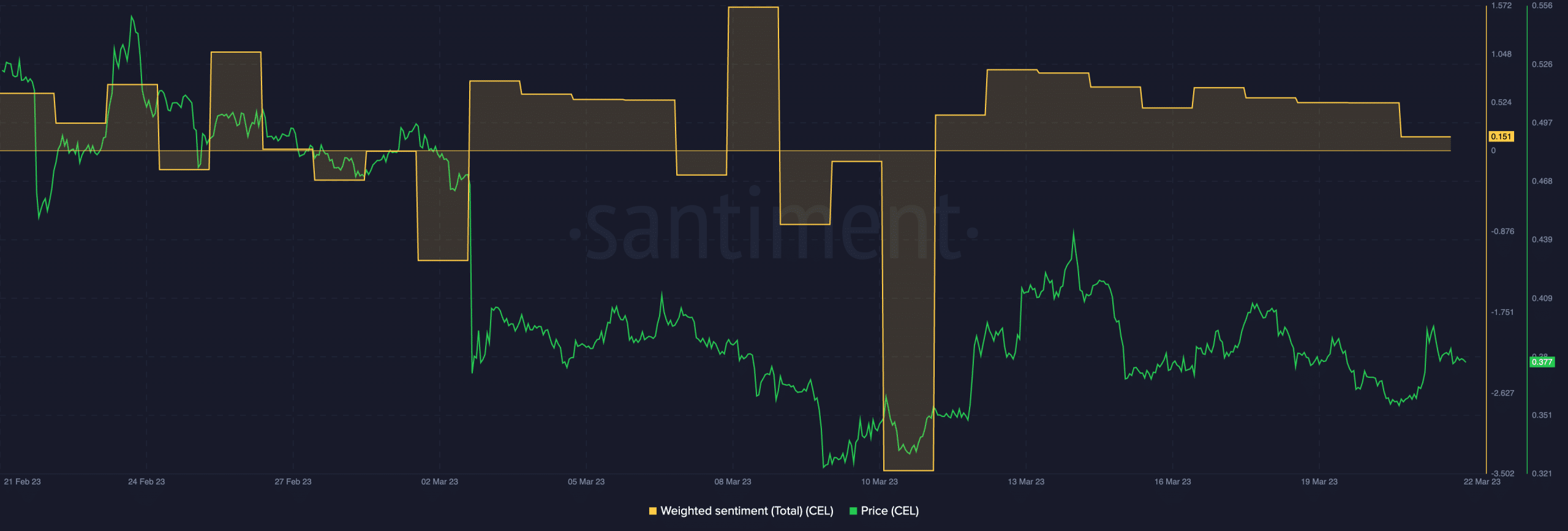 셀시우스 합의가 법원 승인을 받음에 따라 CEL 급증, 내부 세부 정보