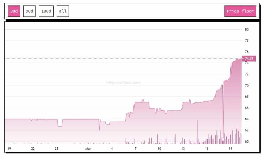 블루칩 NFT의 전투가 계속됨에 따라 CryptoPunks는 시가 총액에서 BAYC를 능가합니다.