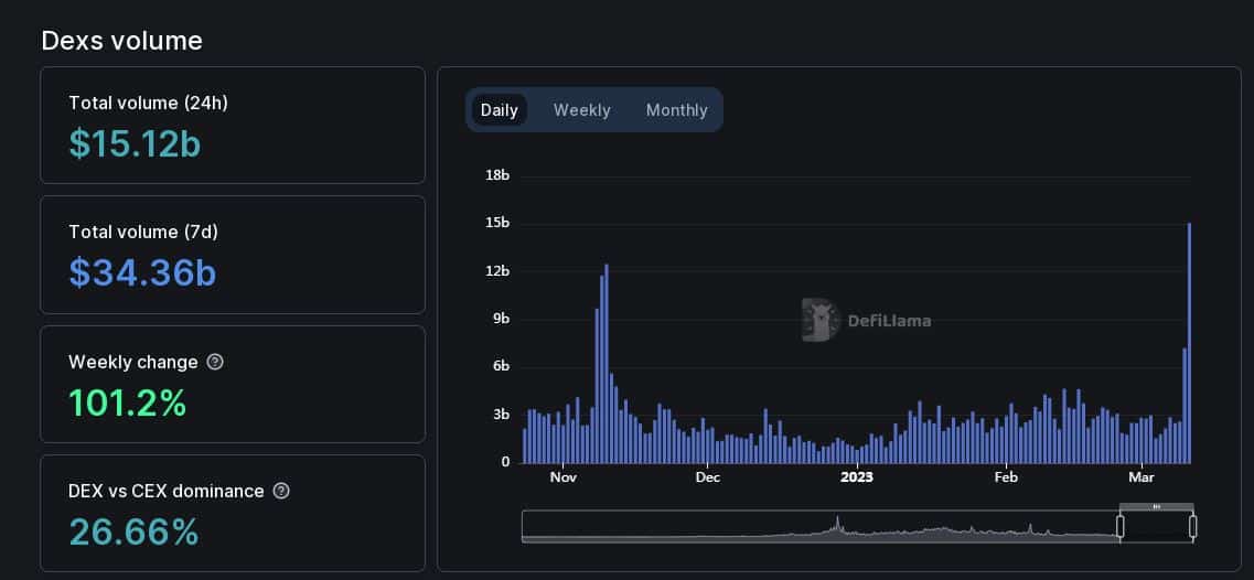Uniswap, Curve Finance, SushiSwap은 시장 불확실성 속에서 엄청난 수익을 창출합니다.