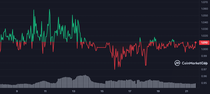 Djed는 stablecoin 혼란을 최대한 활용할 수 있습니까? 메트릭이 말하는 내용은 다음과 같습니다.