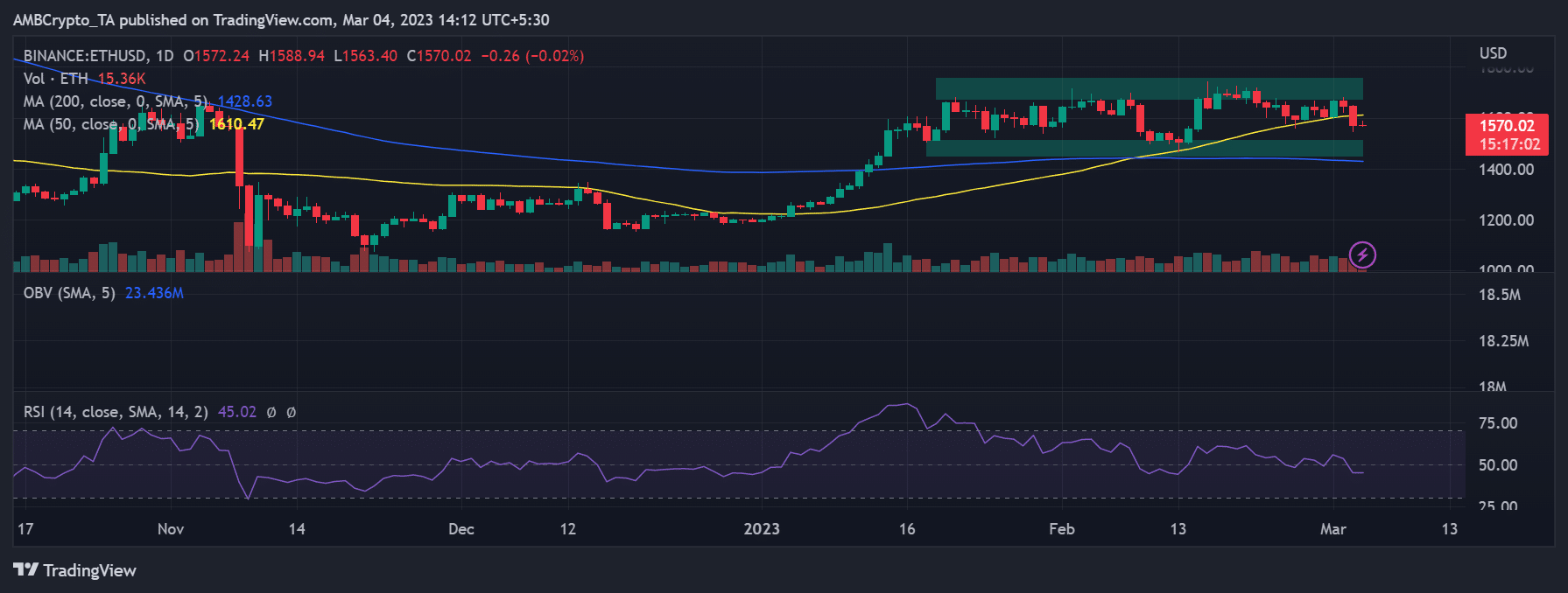 이더리움(ETH) 가격 움직임