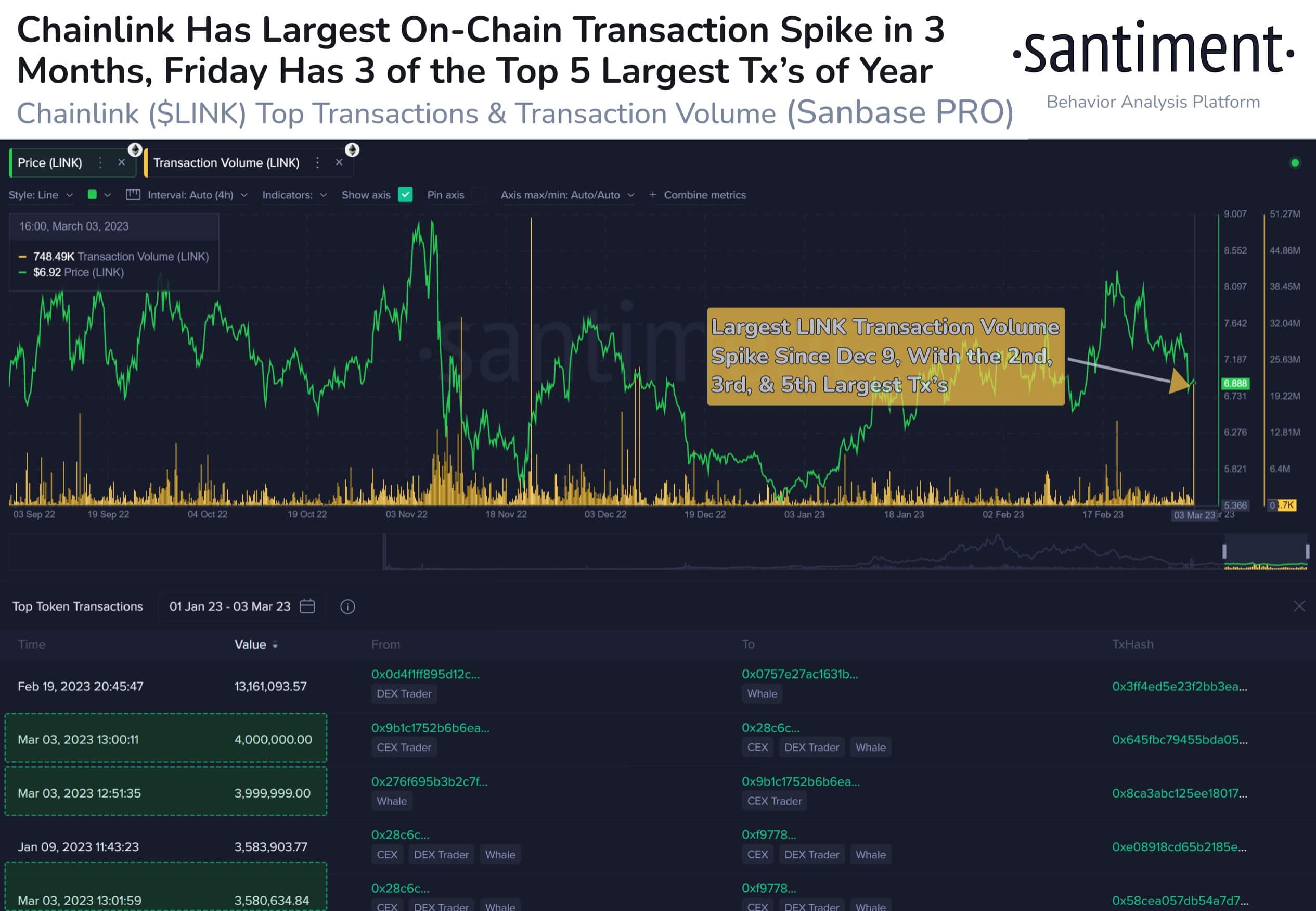 Chainlink: 기본 통합, 수중 가격 및 LINK에 미치는 영향