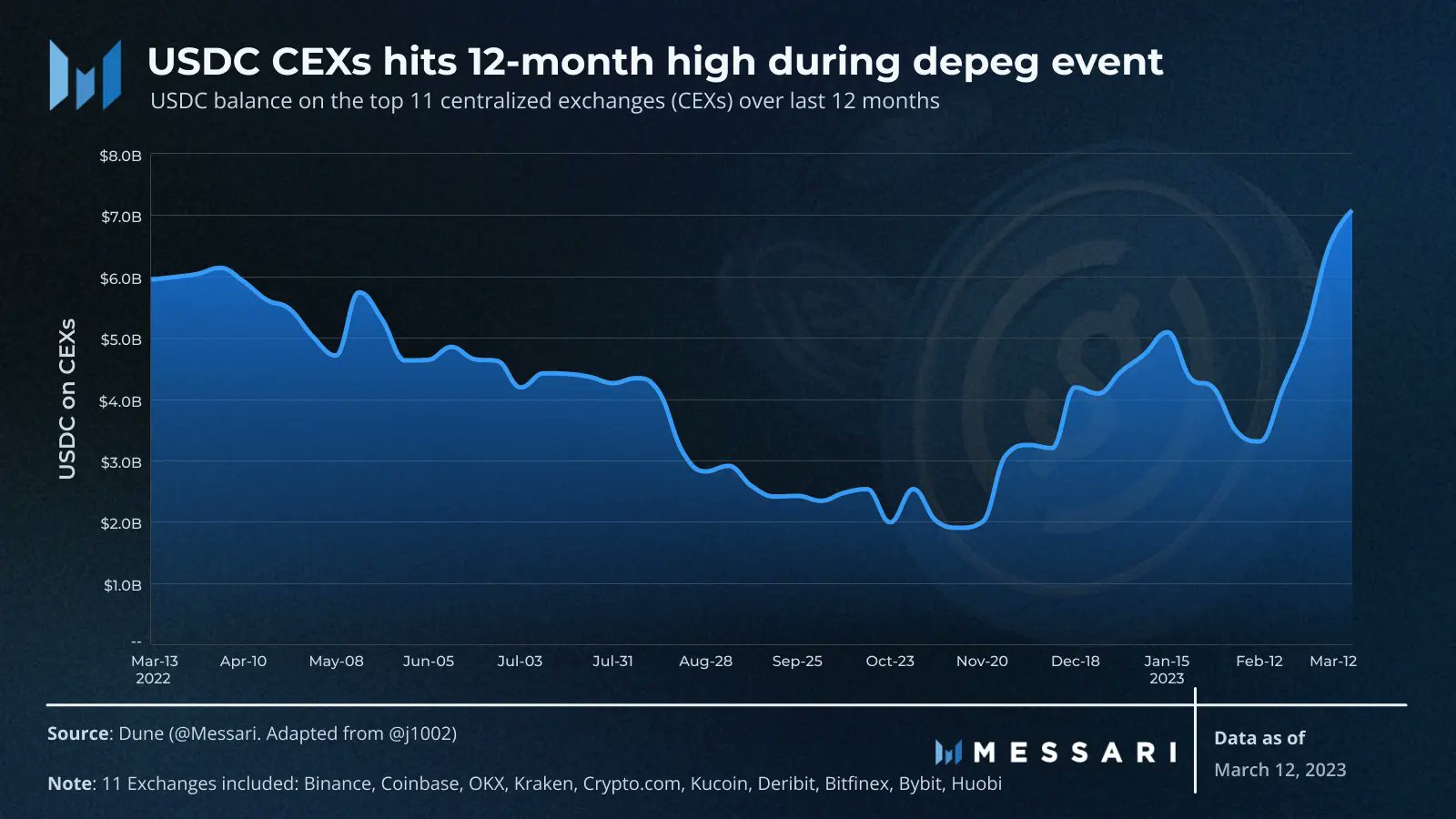 USDC의 손실은 CEX의 이익이었다? 음, 진짜 이야기는…