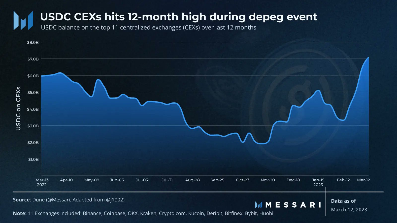 USDC의 손실은 CEX의 이익이었다?  음, 진짜 이야기는…