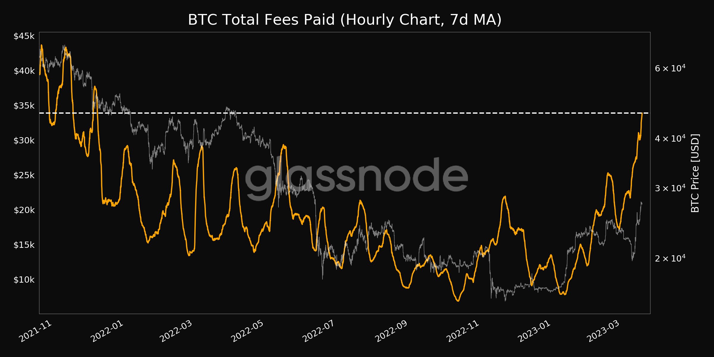 'Bitcoin 거품이 BTC를 도울 수 있음'이 북쪽으로 이동하는 방법은 다음과 같습니다.