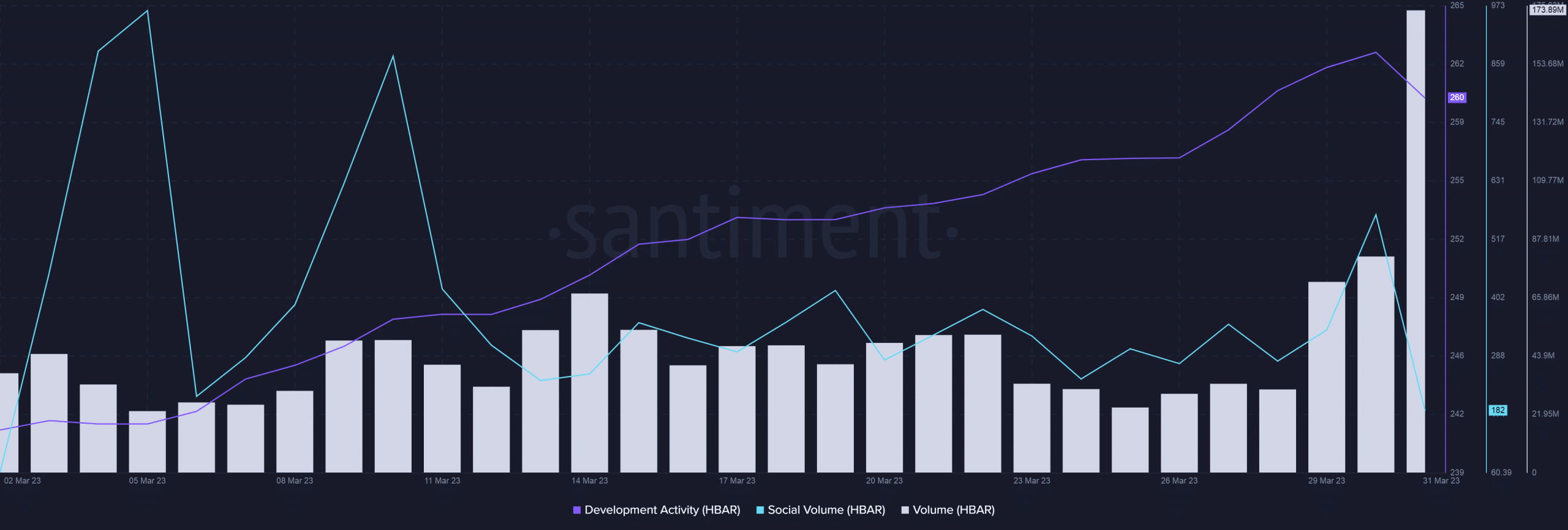 Hedera: 긍정적인 발전이 네트워크에 박차를 가함에 따라 HBAR가 랠리를 펼칠 것입니다.