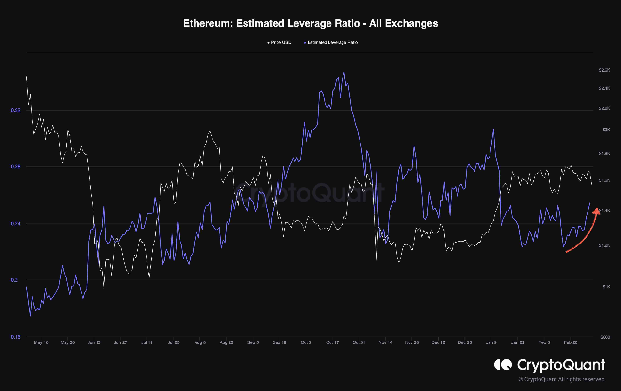 ETH 예상 레버리지 비율