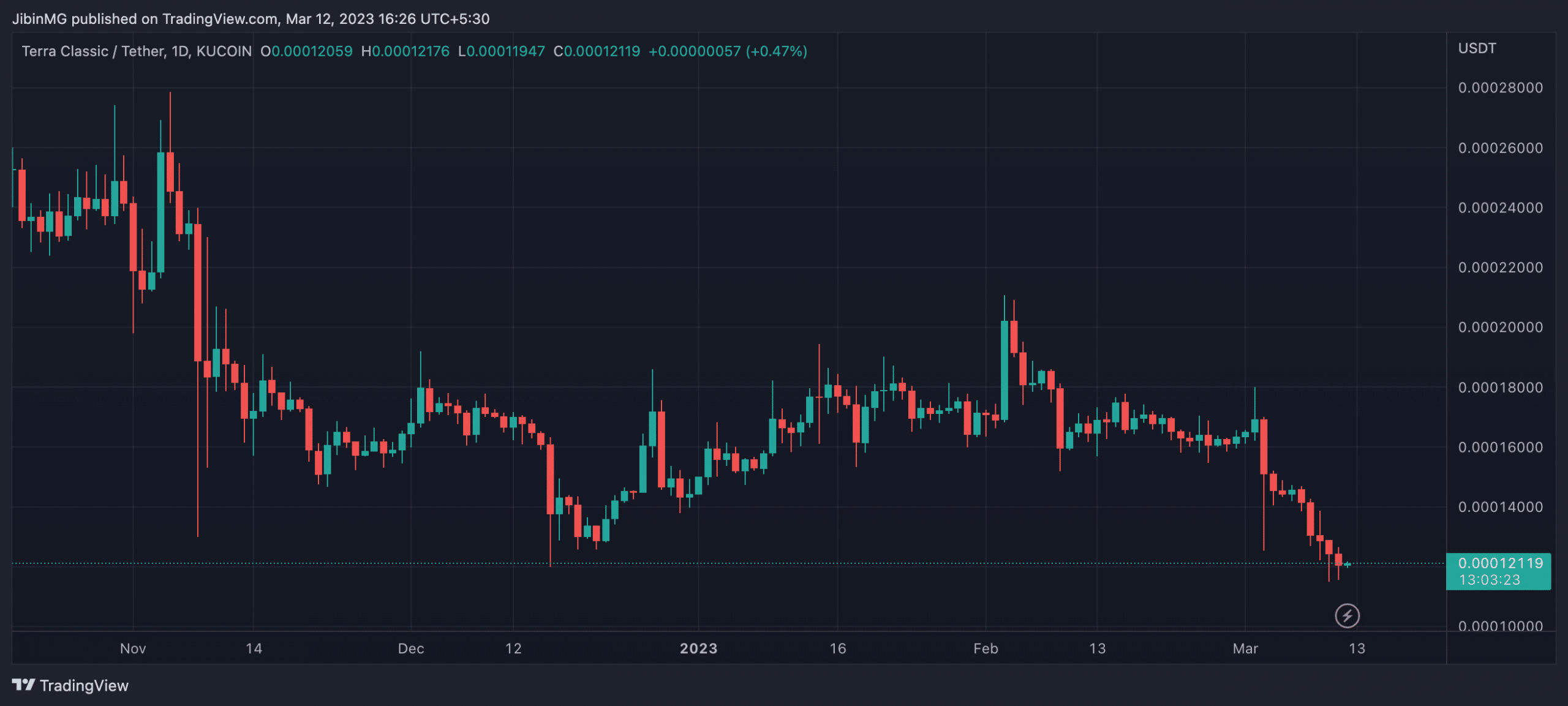 테라 루나 클래식 [LUNC] 가격 예측 2025-2030: LUNC의 가격 운세는…