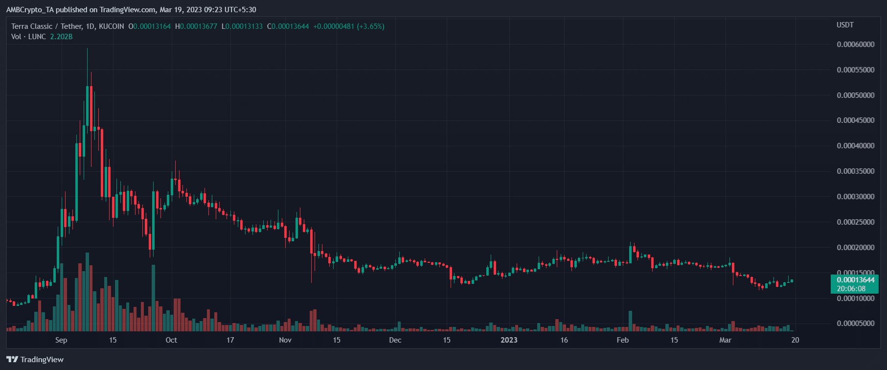 테라 루나 클래식 [LUNC] 가격 예측 2025-2030: LUNC 트레이더는 걱정할 필요가 없습니다.