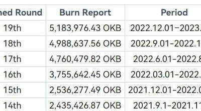OKX는 엄청난 양의 OKB를 소각하지만 이러한 우려는 여전히 남아 있습니다.