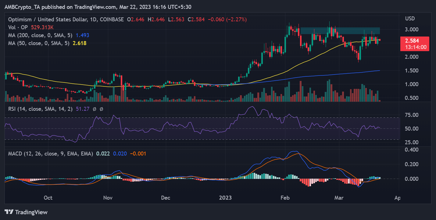 OP/USD 일일 시간대 가격 움직임