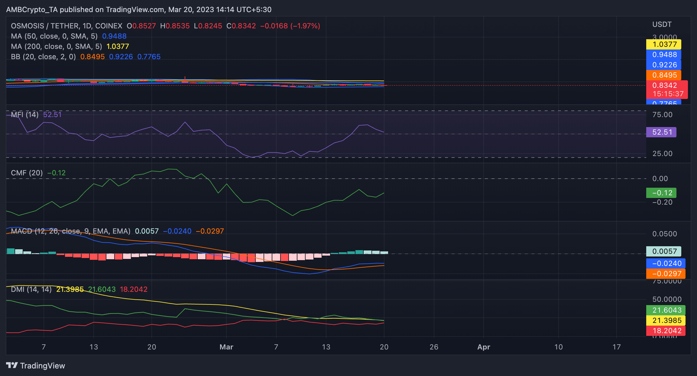 Osmosis는 BTC 악 대차에 뛰어 들고 시장이 강세로 전환함에 따라 HODL은 10 %