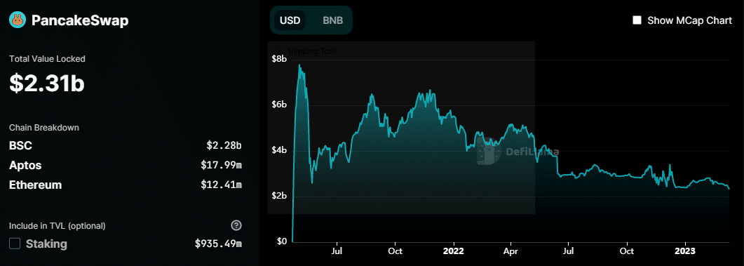 팬케이크 스왑 TVL