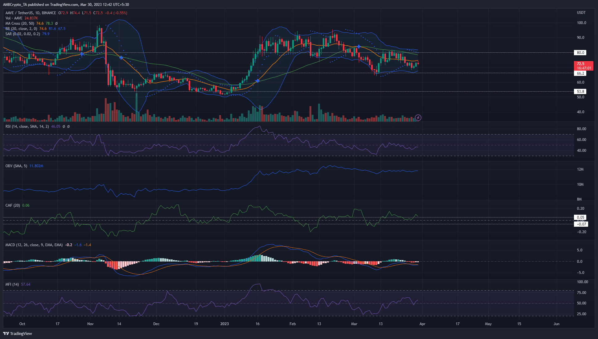 아베 [AAVE] 가격 분석: 3월 30일