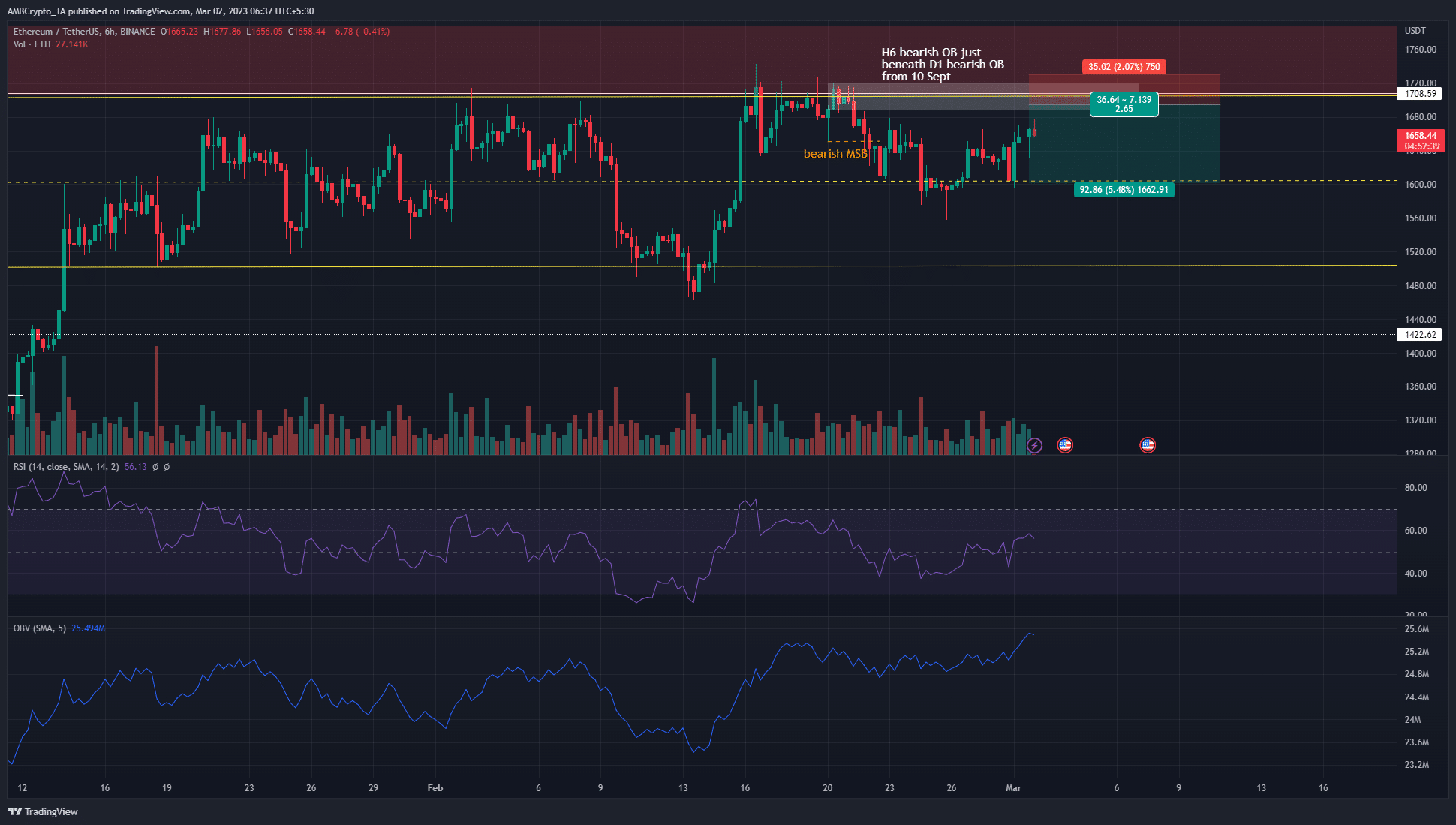 Ethereum은 $ 1600에서 반등에도 불구하고 약세 편향을 가지고 있습니다.
