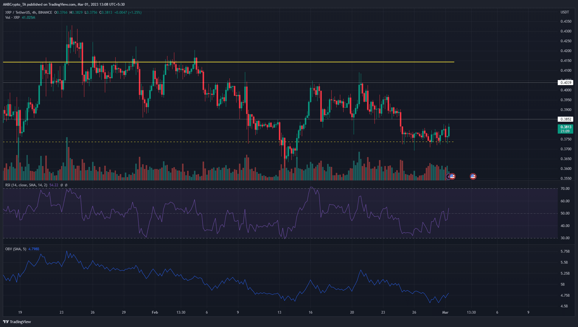 XRP는 중간 범위 지원 수준에서 반등하지만 상승세는 $0.41까지 밀 수 있습니다.